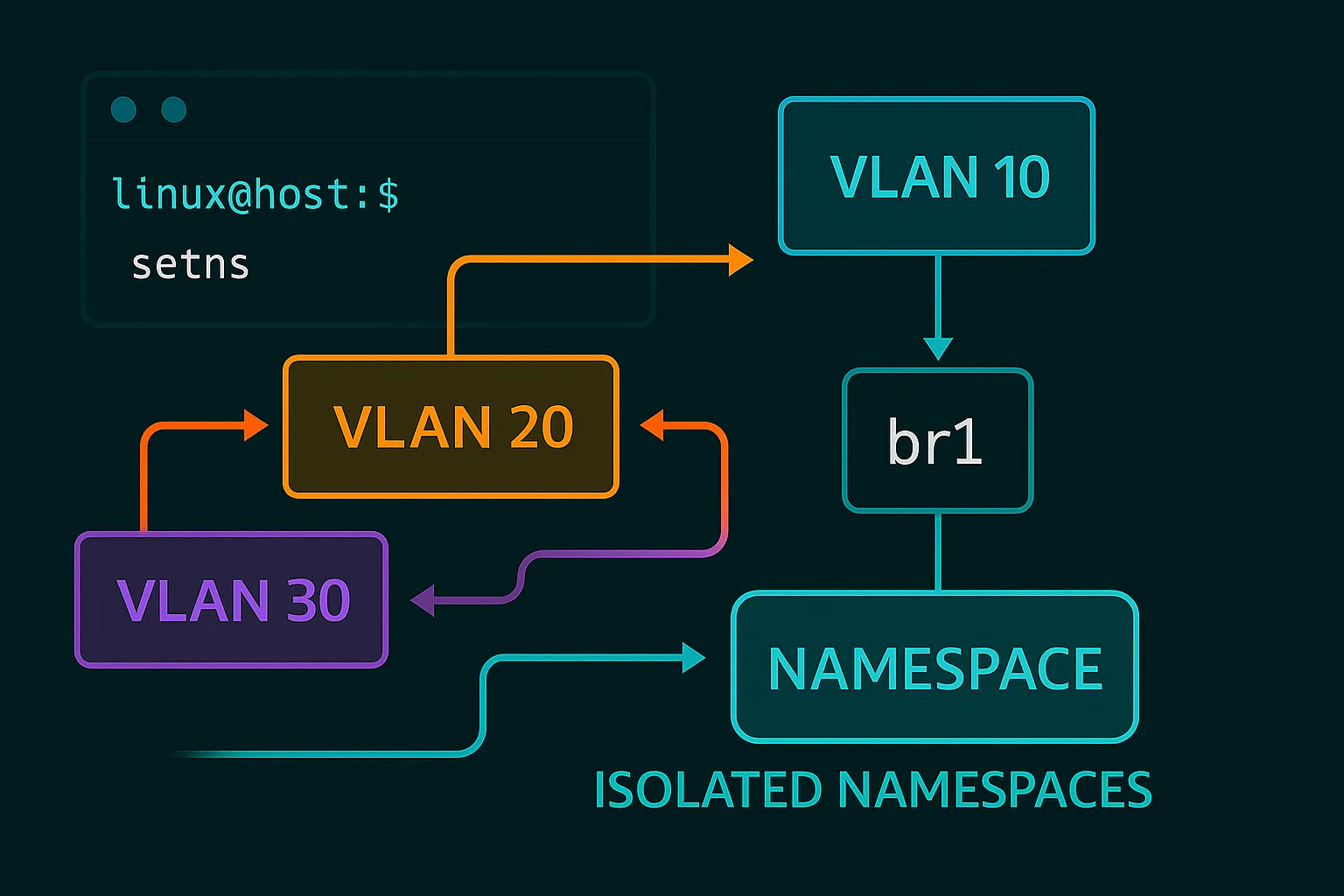 Advanced Networking: VLANs, Bridges, and Network Namespaces - Mastering Complex Network Topologies
